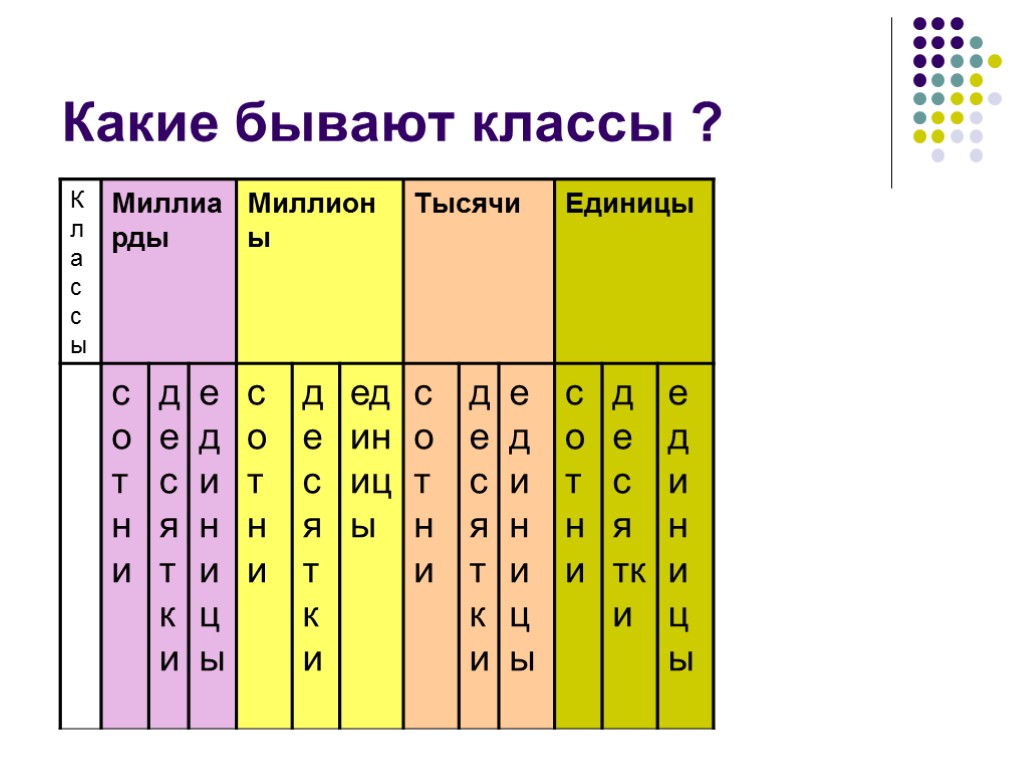 Какие бывают классы ?